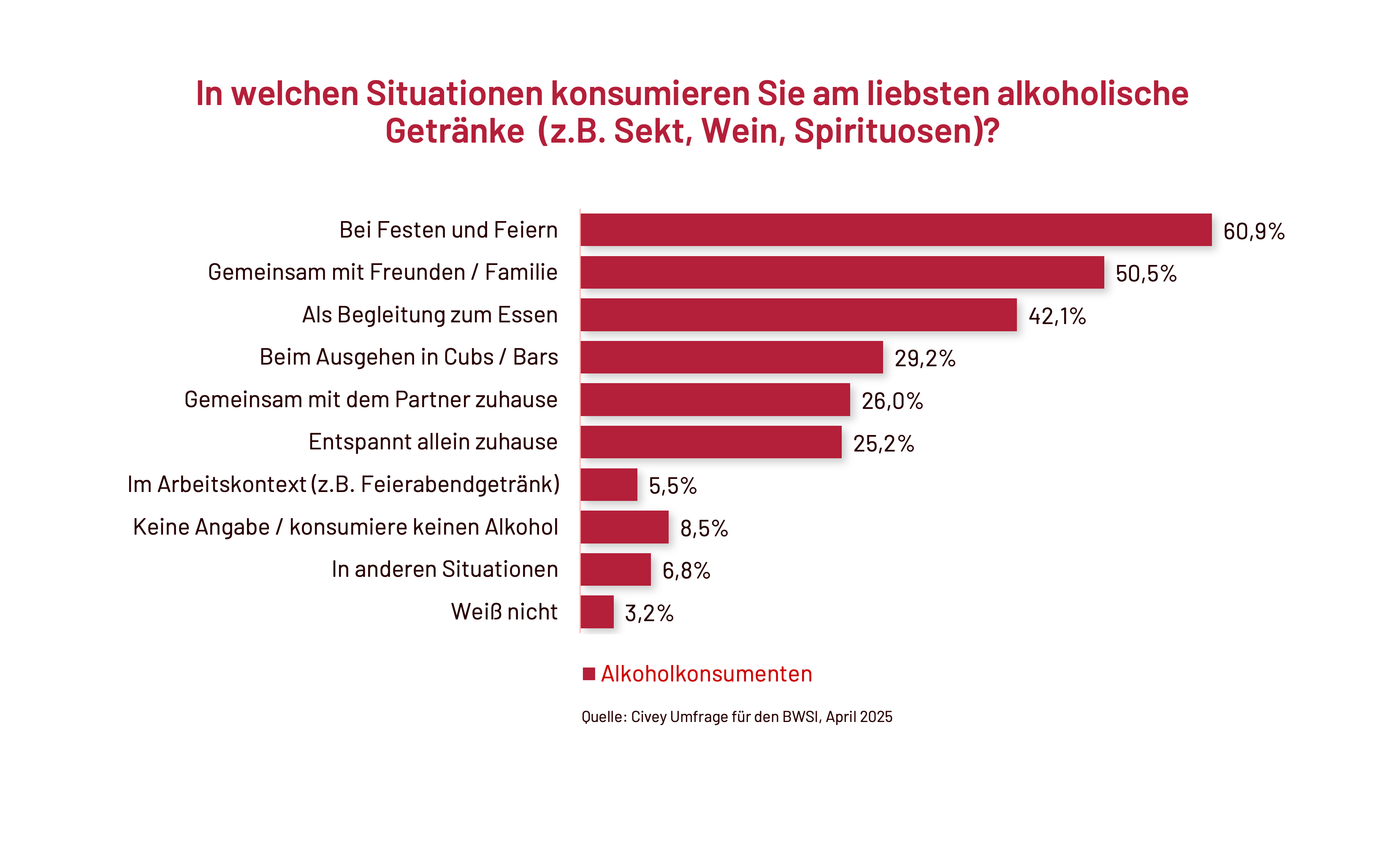 Aktuelle Umfrage: Mehrheit der Deutschen schätzt Sekt, Wein und Spirituosen als Genuss- und Kulturgut